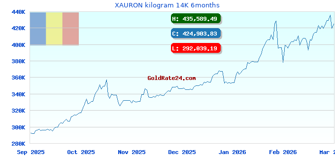 XAURON kilogram 14K 6months
