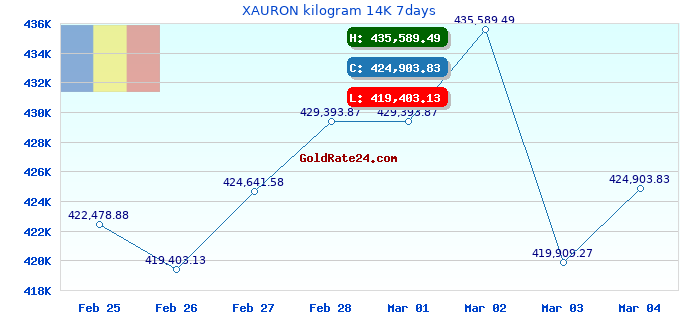 XAURON kilogram 14K 7days
