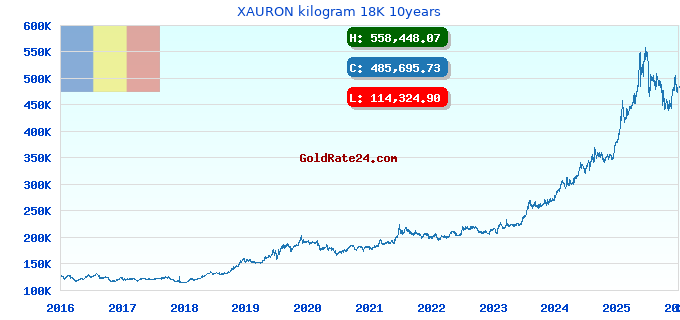 XAURON kilogram 18K 10years