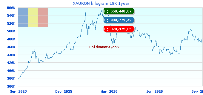 XAURON kilogram 18K 1year