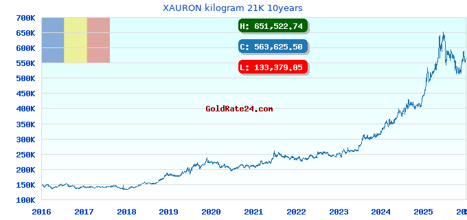 XAURON kilogram 21K 10years