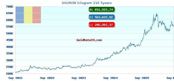 XAURON kilogram 21K 5years