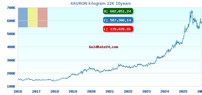 XAURON kilogram 22K 10years