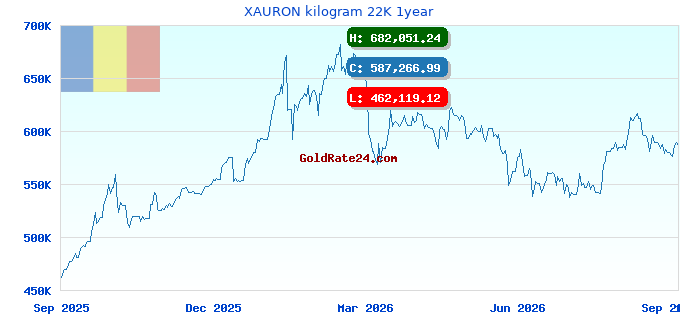 XAURON kilogram 22K 1year