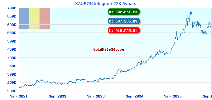 XAURON kilogram 22K 5years