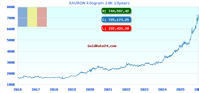 XAURON kilogram 24K 10years