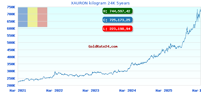 XAURON kilogram 24K 5years