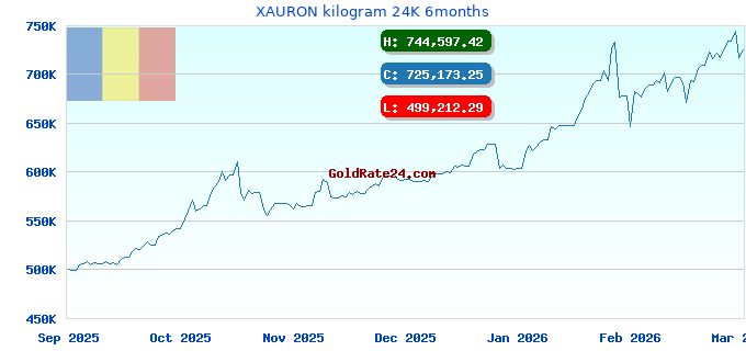 XAURON kilogram 24K 6months
