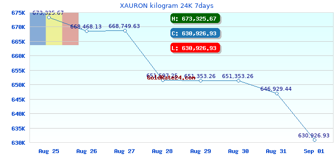 XAURON kilogram 24K 7days