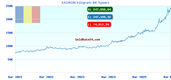 XAURON kilogram 8K 5years