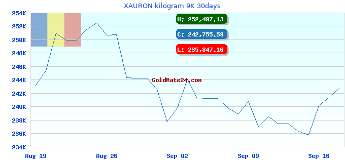 XAURON kilogram 9K 30days