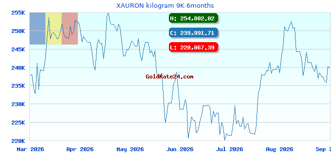 XAURON kilogram 9K 6months