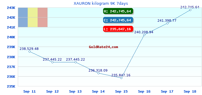 XAURON kilogram 9K 7days