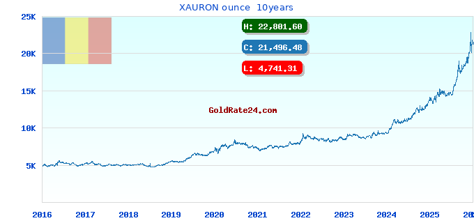 XAURON ounce  10years