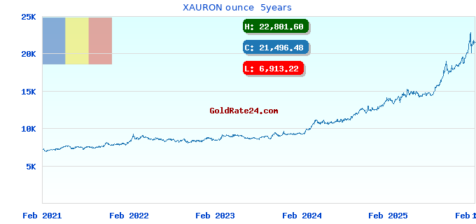 XAURON ounce  5years