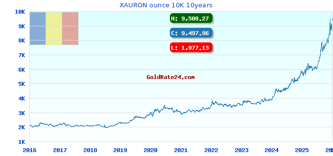 XAURON ounce 10K 10years