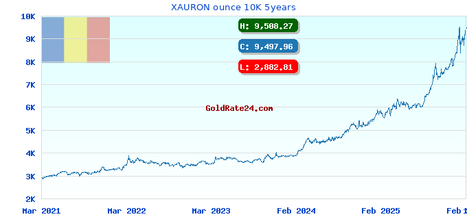 XAURON ounce 10K 5years