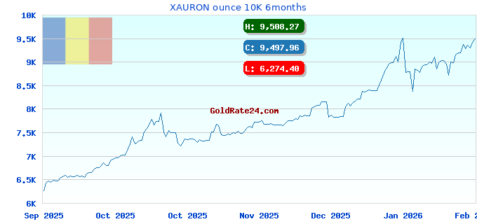 XAURON ounce 10K 6months