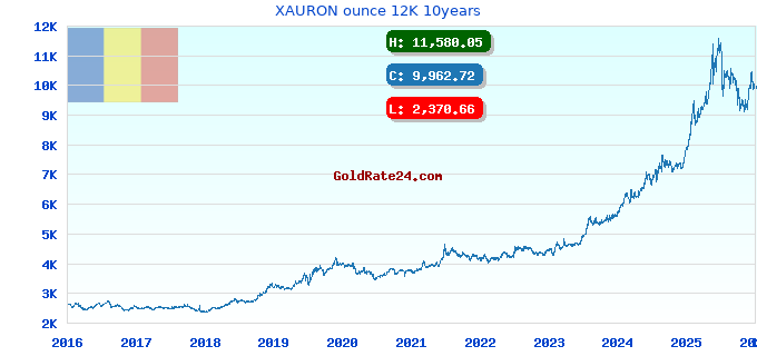 XAURON ounce 12K 10years