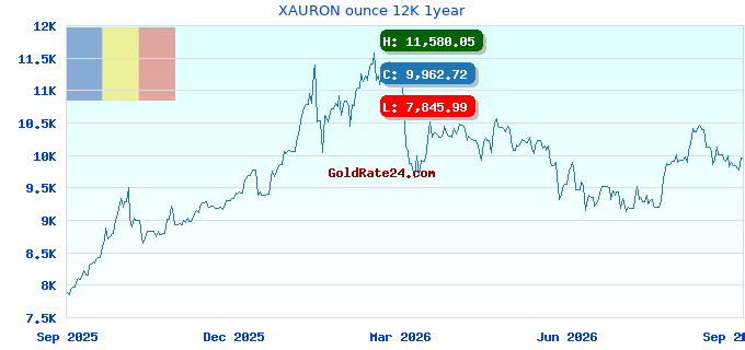 XAURON ounce 12K 1year