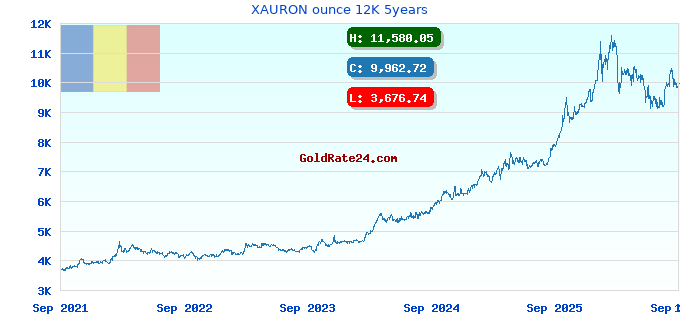 XAURON ounce 12K 5years