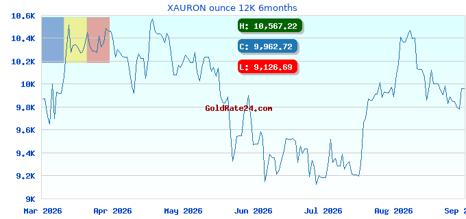 XAURON ounce 12K 6months