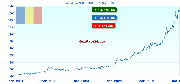 XAURON ounce 14K 5years