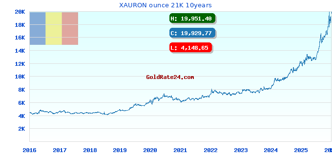 XAURON ounce 21K 10years