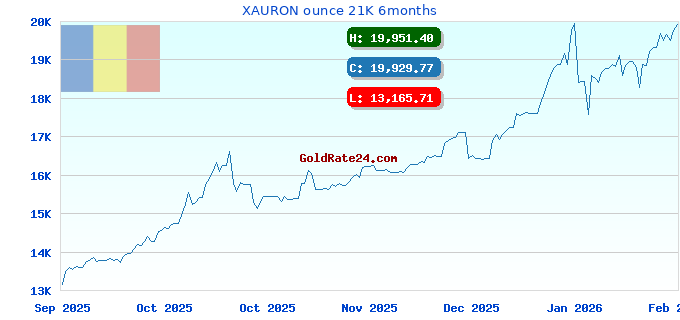 XAURON ounce 21K 6months