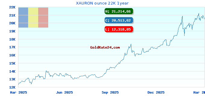 XAURON ounce 22K 1year