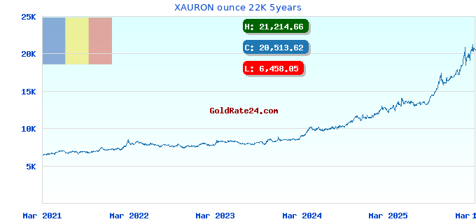 XAURON ounce 22K 5years