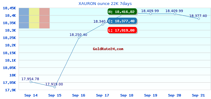 XAURON ounce 22K 7days