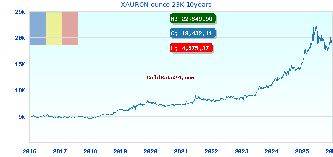 XAURON ounce 23K 10years
