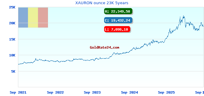 XAURON ounce 23K 5years