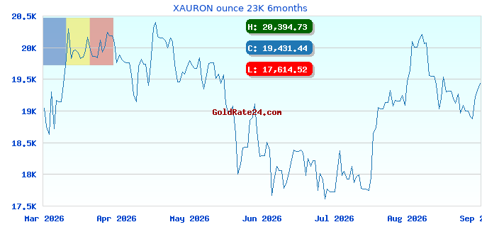 XAURON ounce 23K 6months