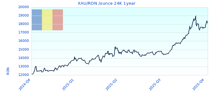 XAU/RON /ounce 24K 1year