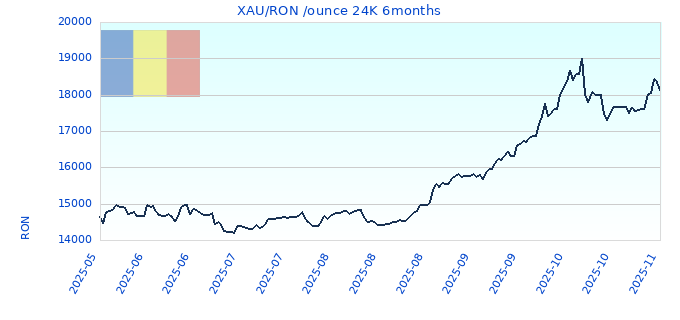 XAU/RON /ounce 24K 6months