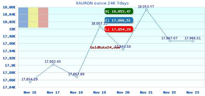 XAURON ounce 24K 7days