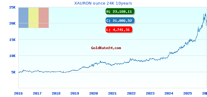 XAURON ounce 24K 10years