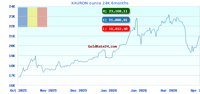 XAURON ounce 24K 6months