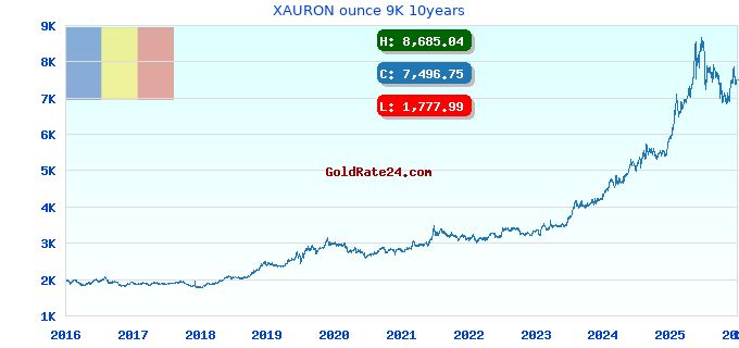 XAURON ounce 9K 10years
