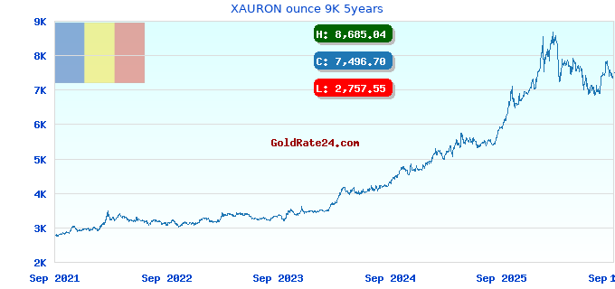 XAURON ounce 9K 5years