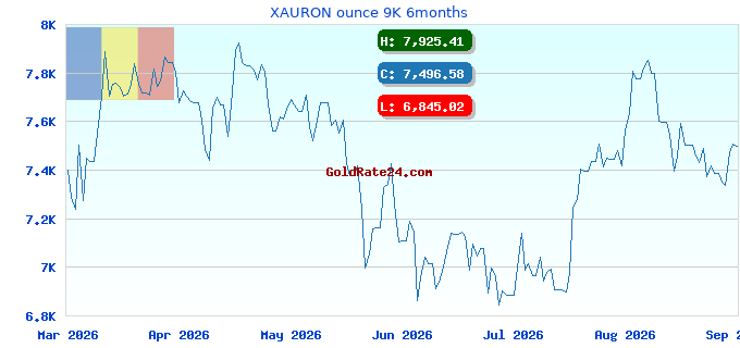 XAURON ounce 9K 6months