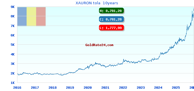 XAURON tola 10years