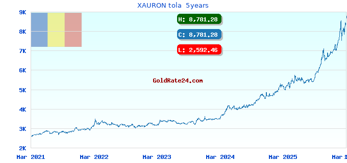 XAURON tola 5years