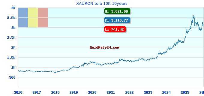 XAURON tola 10K 10years