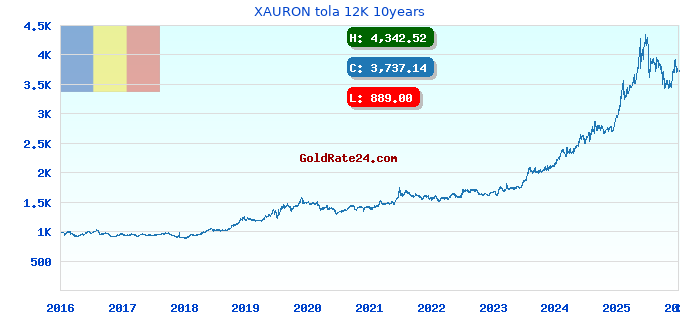 XAURON tola 12K 10years