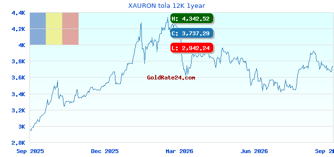 XAURON tola 12K 1year