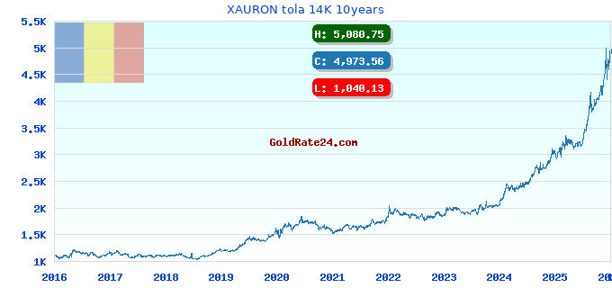 XAURON tola 14K 10years