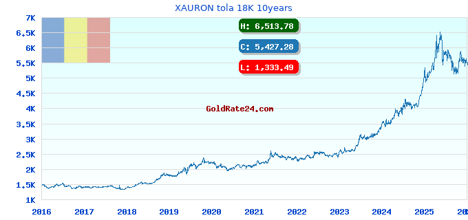 XAURON tola 18K 10years